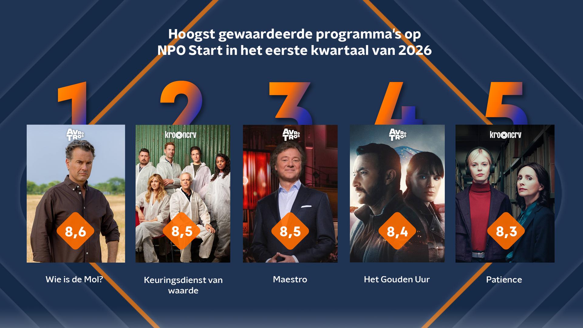 https://www.mediapark.nl/wp-content/uploads/2026/04/Hoogst20gewaardeerd20-2016x9-1.jpg